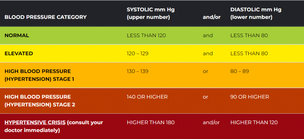 blood-pressure-physio-rehab